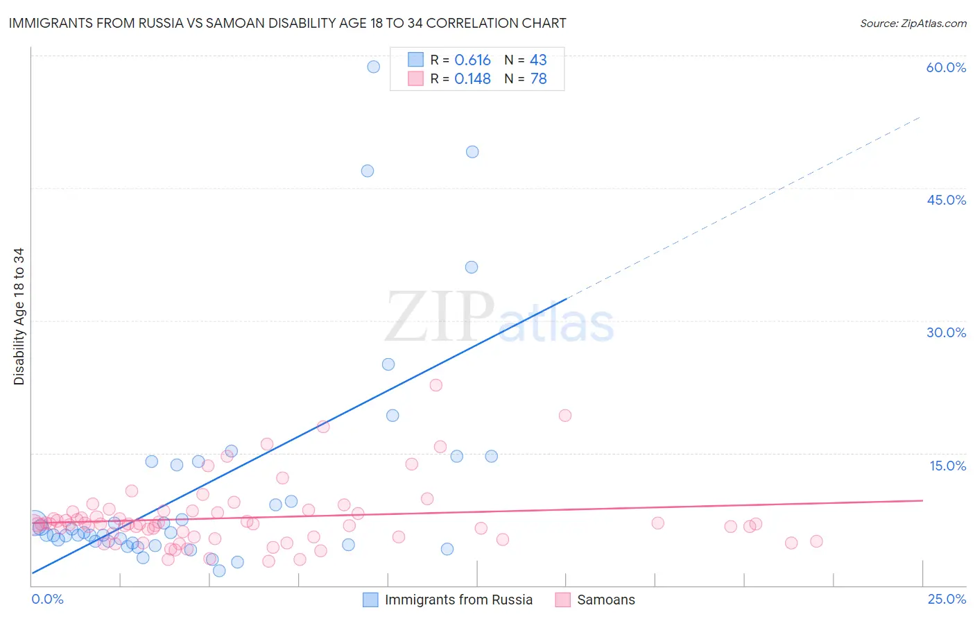 Immigrants from Russia vs Samoan Disability Age 18 to 34