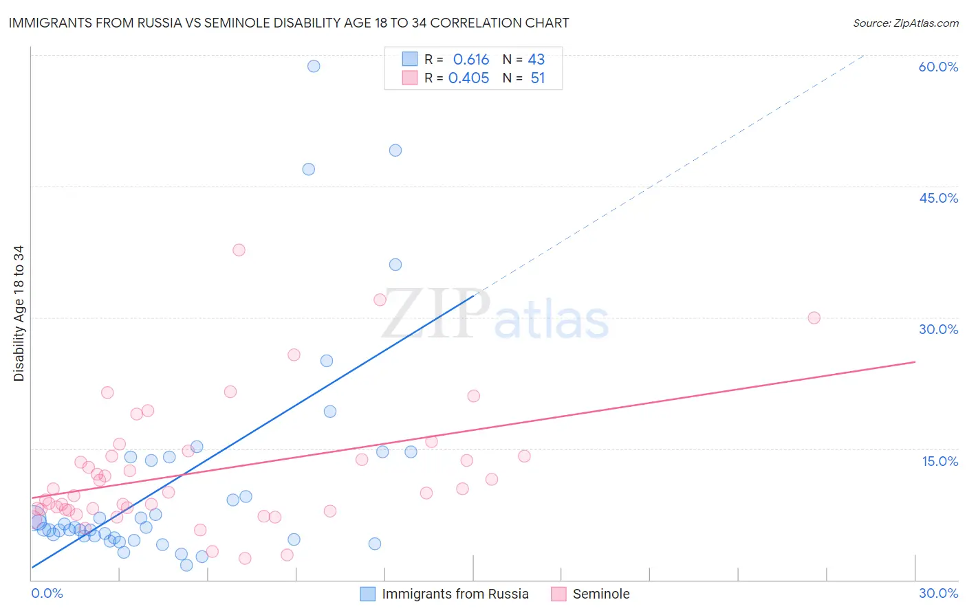 Immigrants from Russia vs Seminole Disability Age 18 to 34