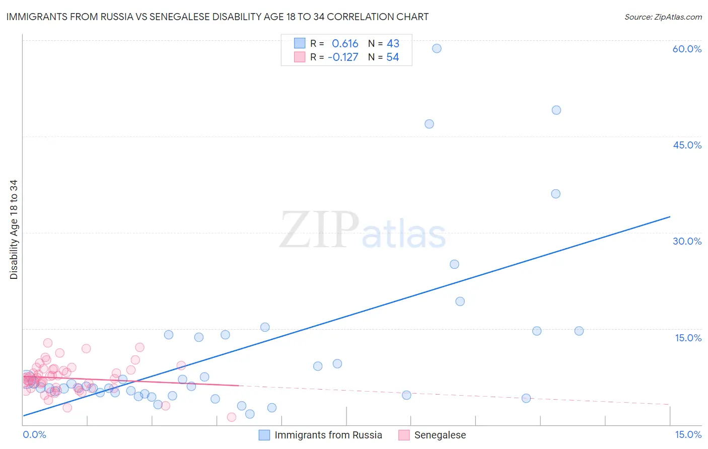 Immigrants from Russia vs Senegalese Disability Age 18 to 34