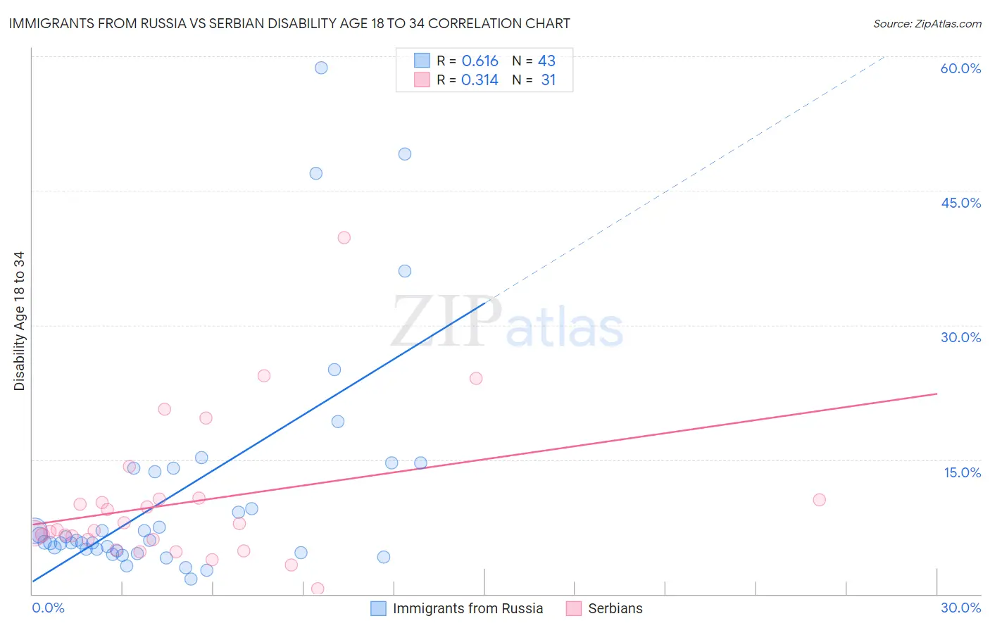 Immigrants from Russia vs Serbian Disability Age 18 to 34