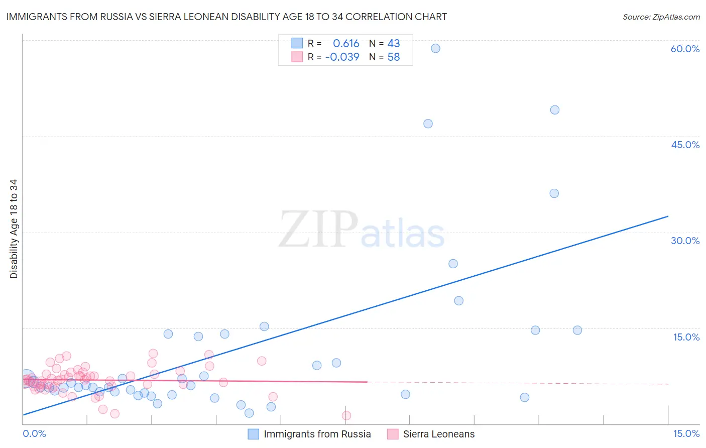 Immigrants from Russia vs Sierra Leonean Disability Age 18 to 34