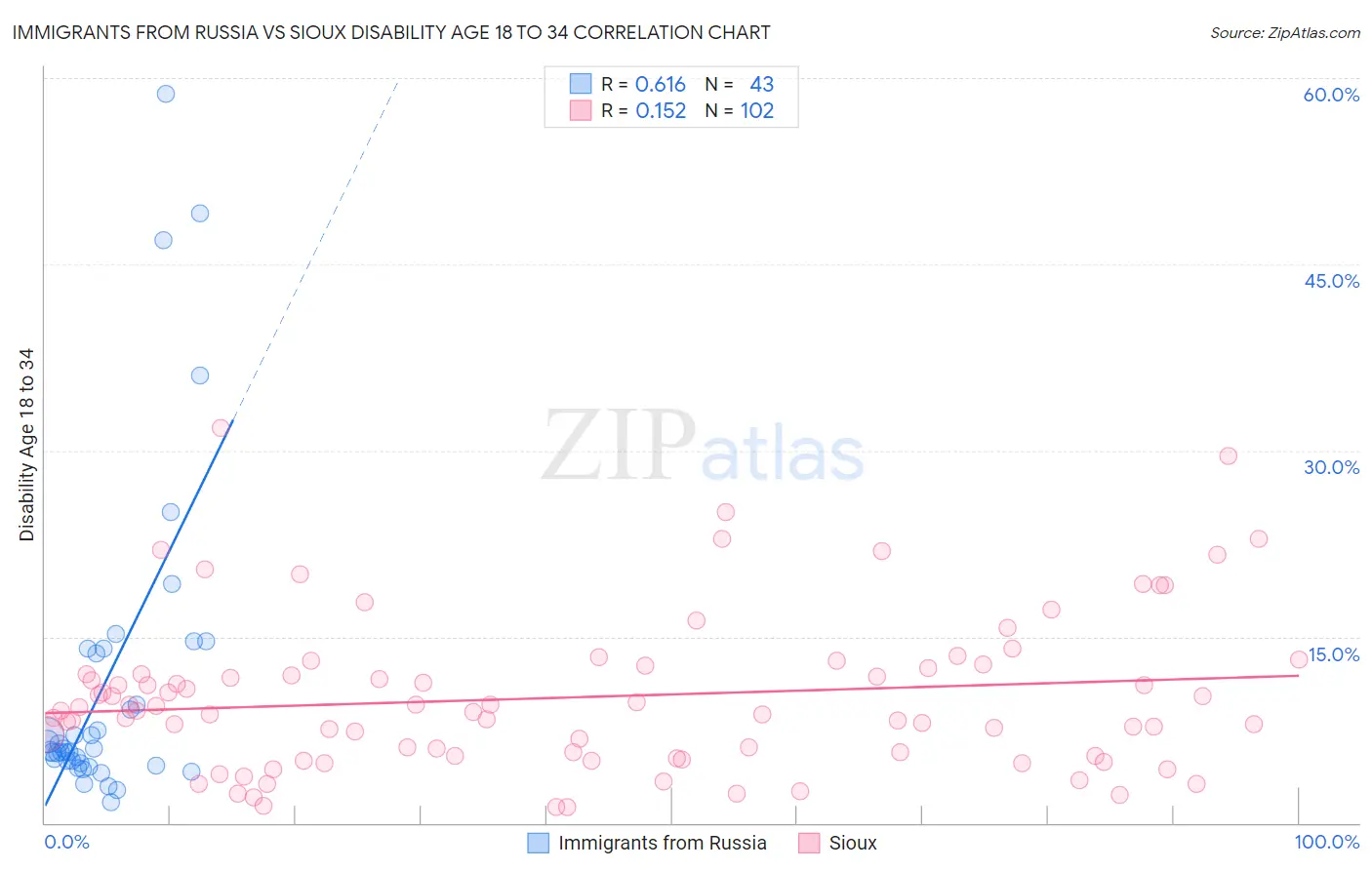 Immigrants from Russia vs Sioux Disability Age 18 to 34