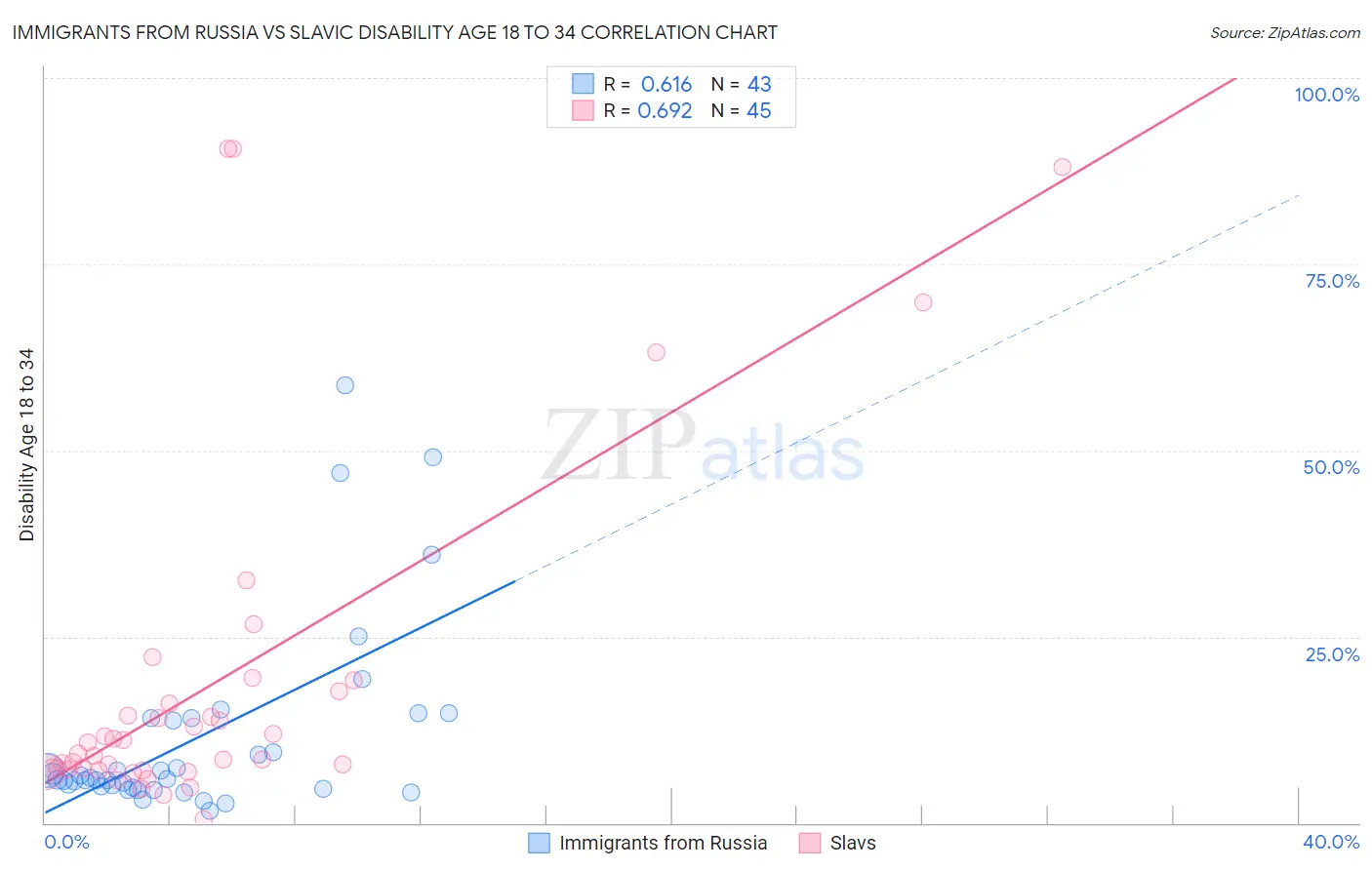 Immigrants from Russia vs Slavic Disability Age 18 to 34