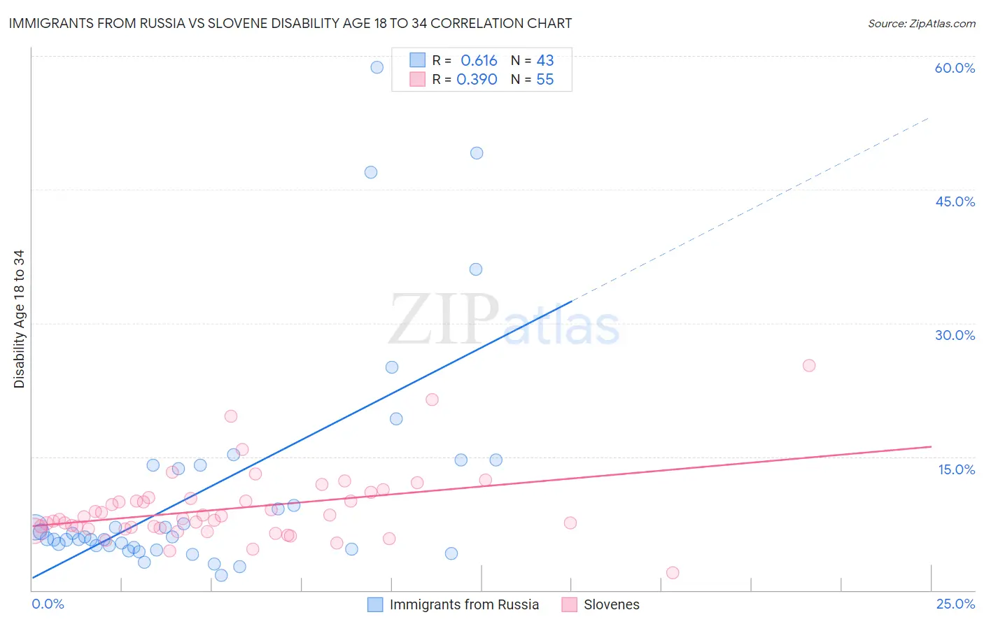 Immigrants from Russia vs Slovene Disability Age 18 to 34