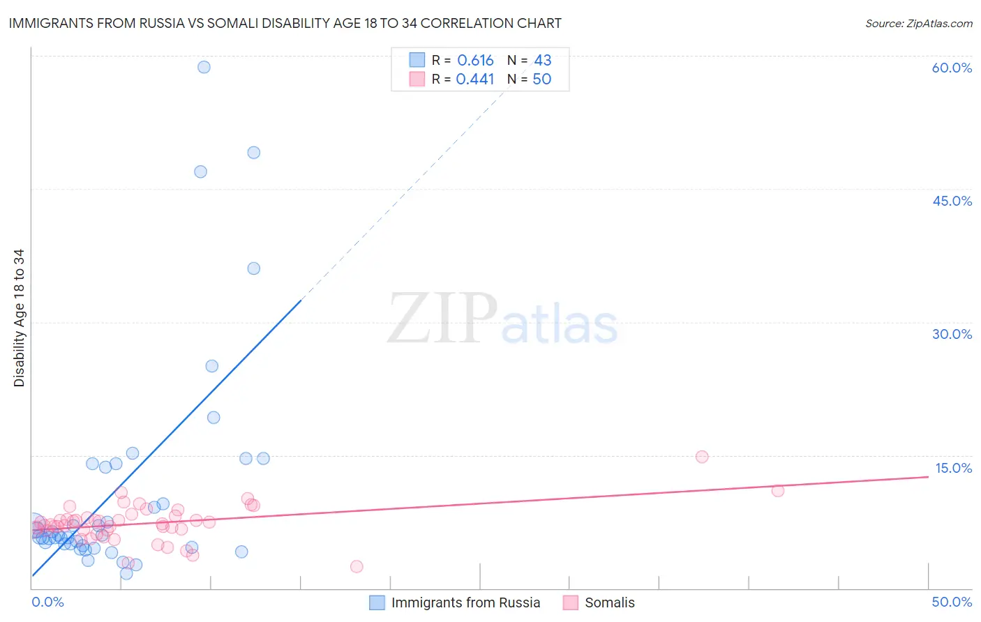 Immigrants from Russia vs Somali Disability Age 18 to 34