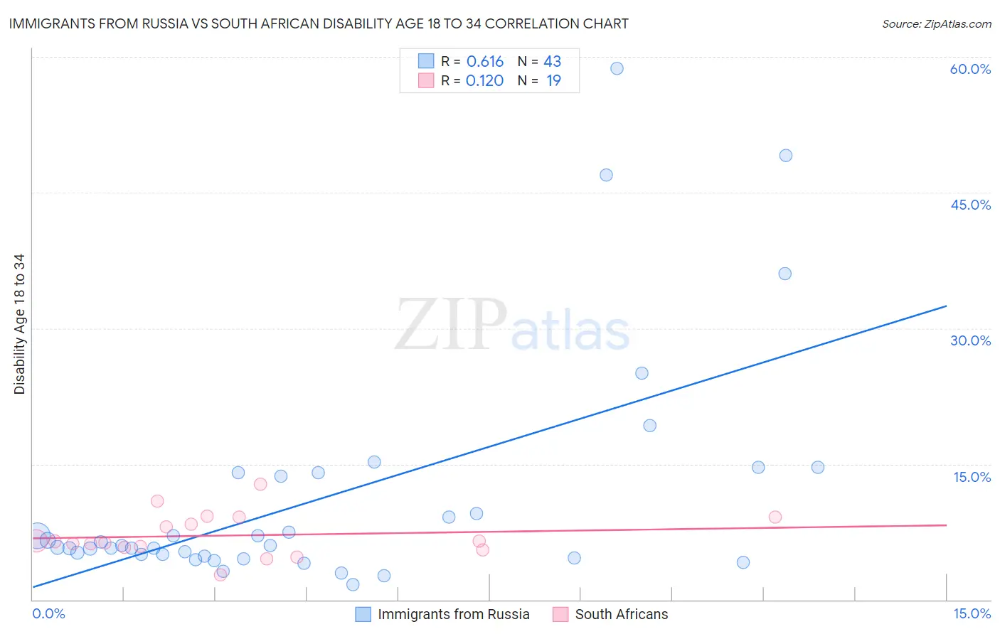 Immigrants from Russia vs South African Disability Age 18 to 34