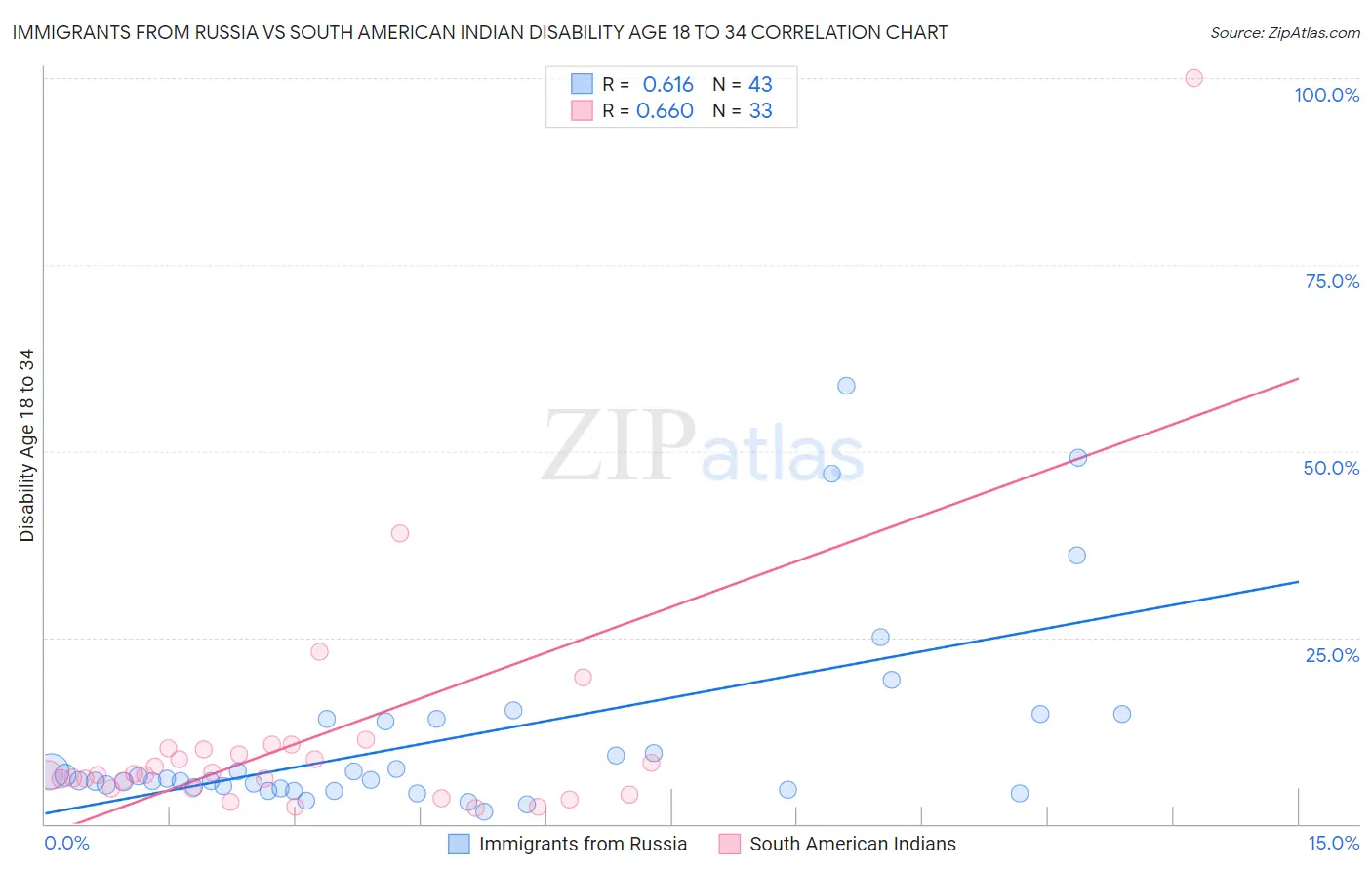 Immigrants from Russia vs South American Indian Disability Age 18 to 34