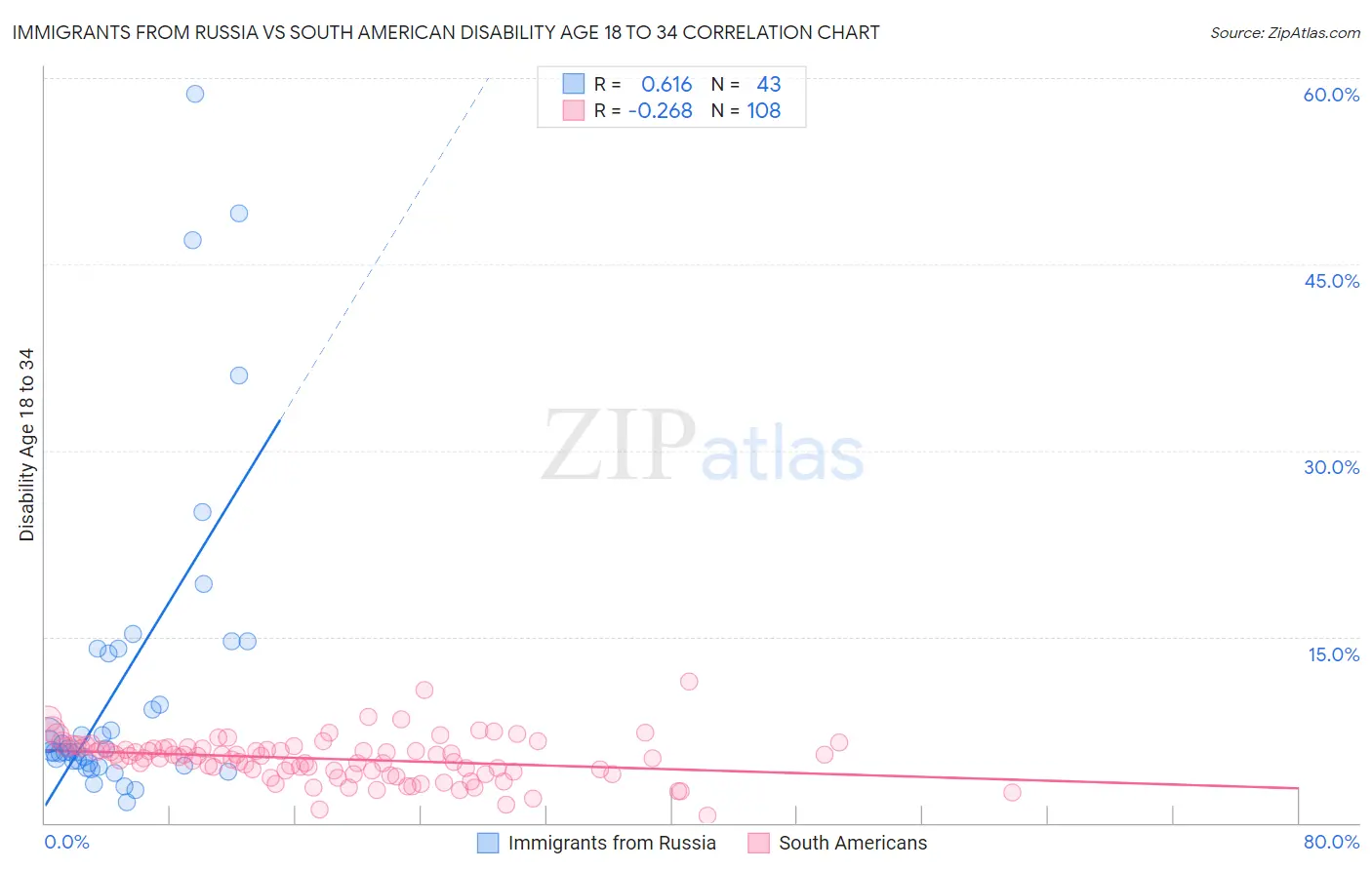 Immigrants from Russia vs South American Disability Age 18 to 34