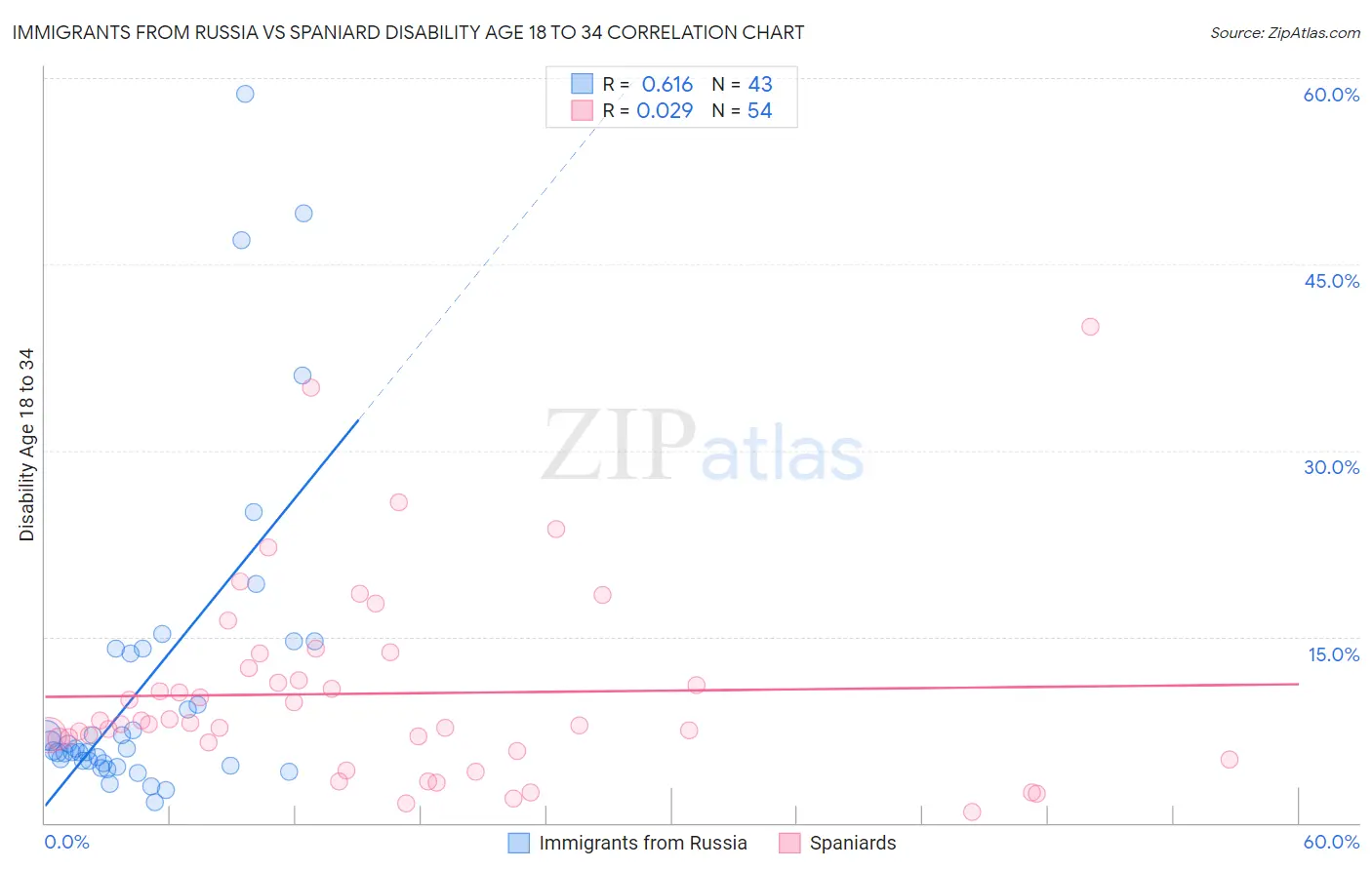 Immigrants from Russia vs Spaniard Disability Age 18 to 34