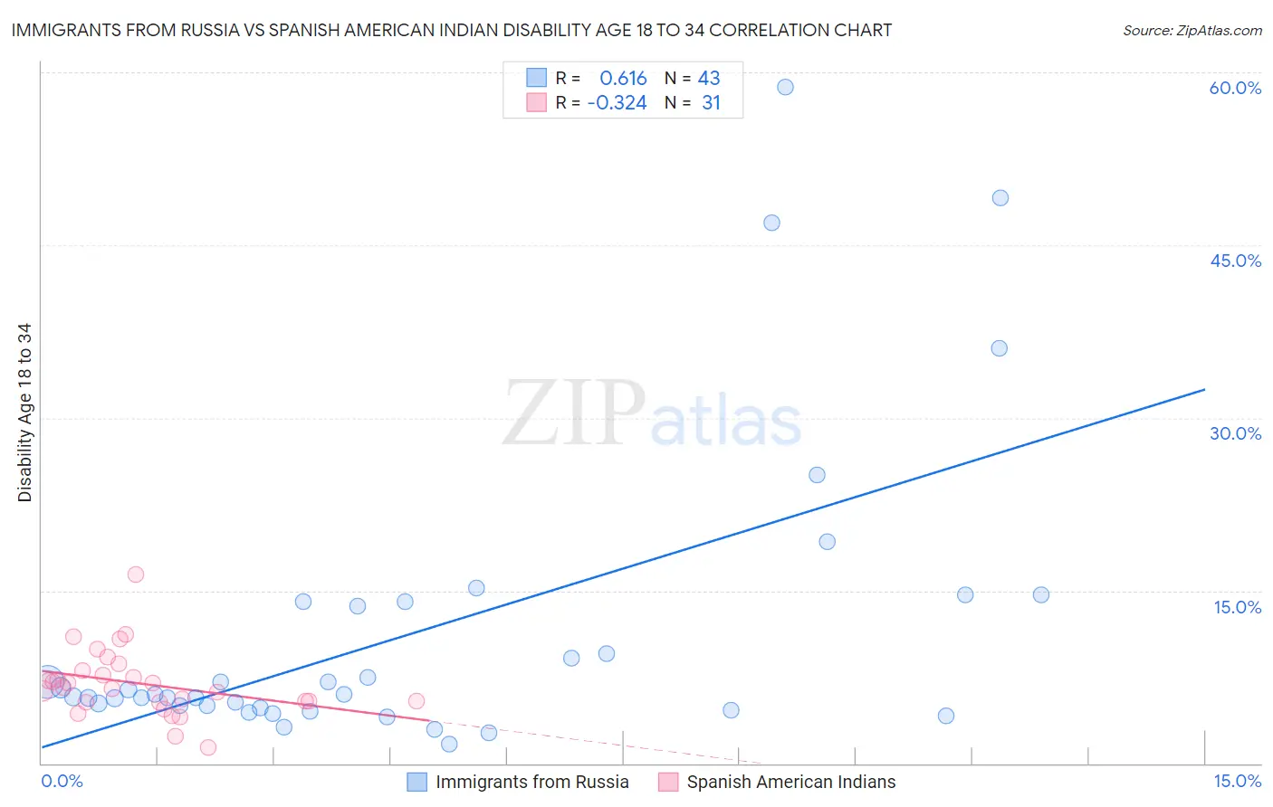 Immigrants from Russia vs Spanish American Indian Disability Age 18 to 34