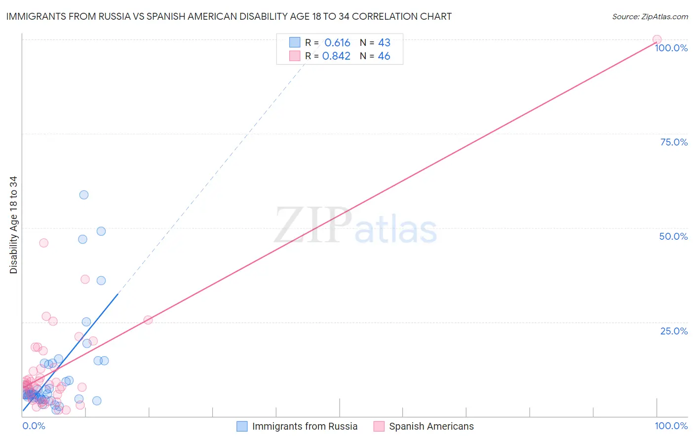 Immigrants from Russia vs Spanish American Disability Age 18 to 34