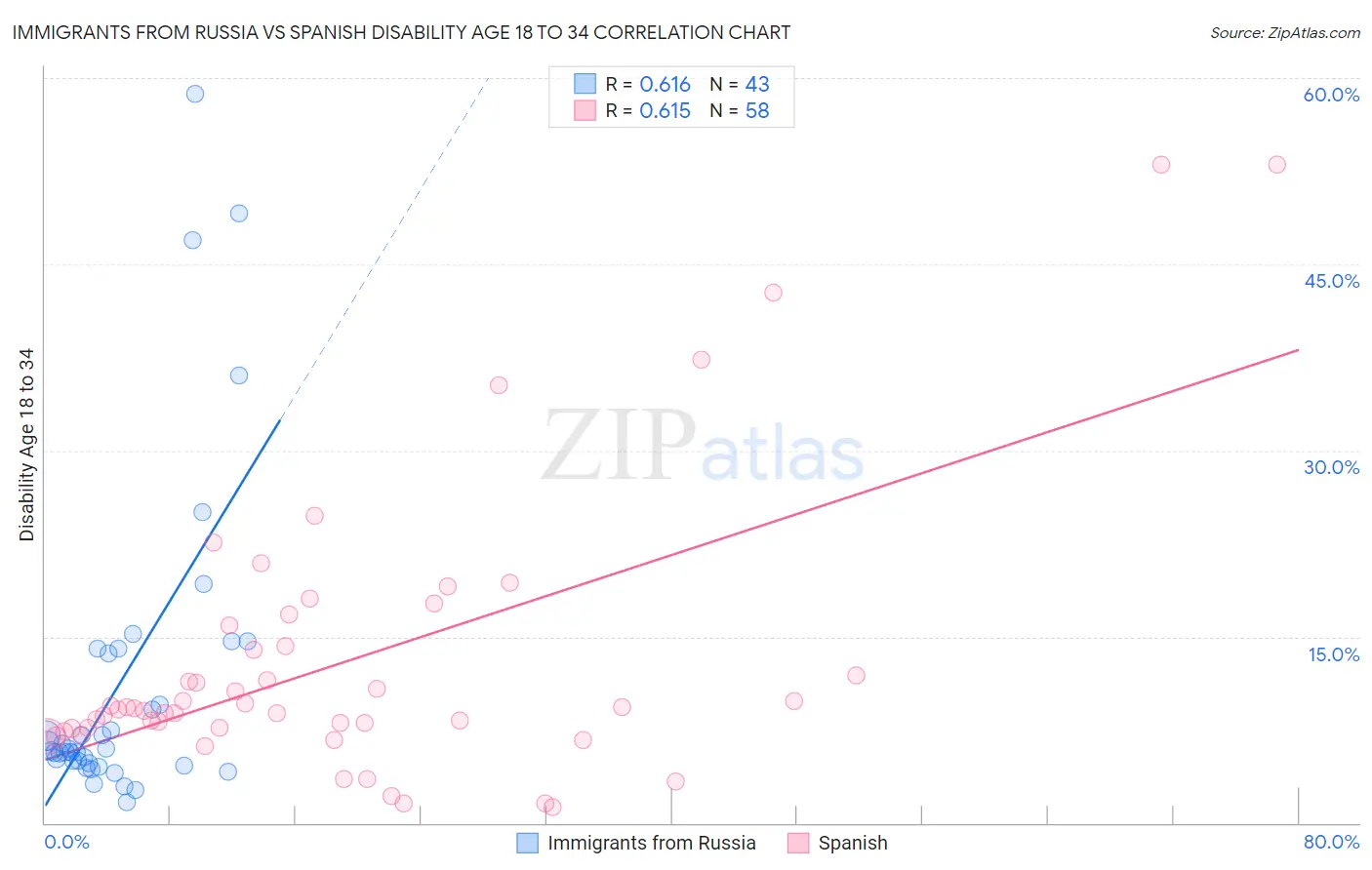 Immigrants from Russia vs Spanish Disability Age 18 to 34