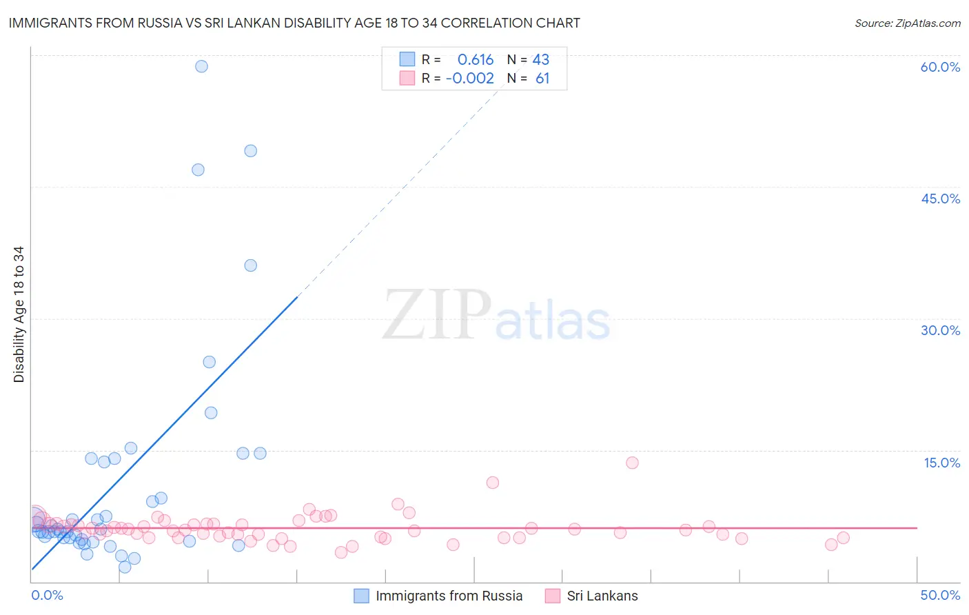 Immigrants from Russia vs Sri Lankan Disability Age 18 to 34