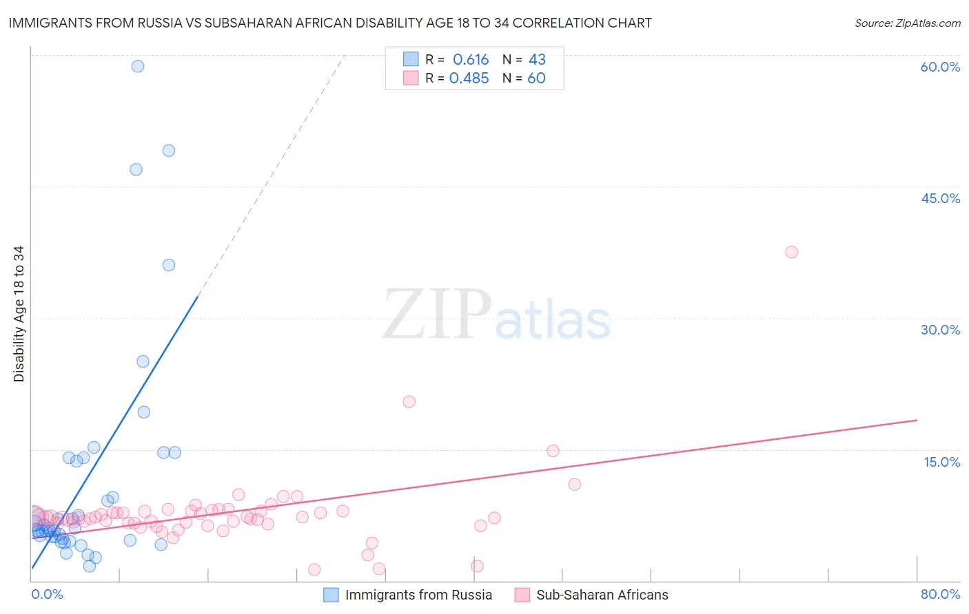 Immigrants from Russia vs Subsaharan African Disability Age 18 to 34