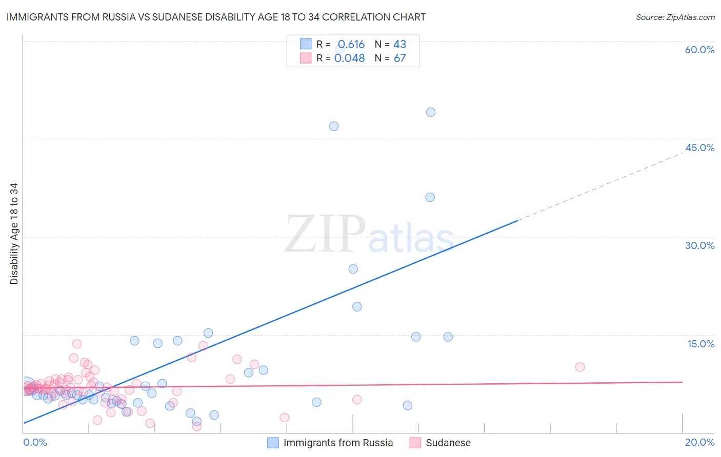 Immigrants from Russia vs Sudanese Disability Age 18 to 34