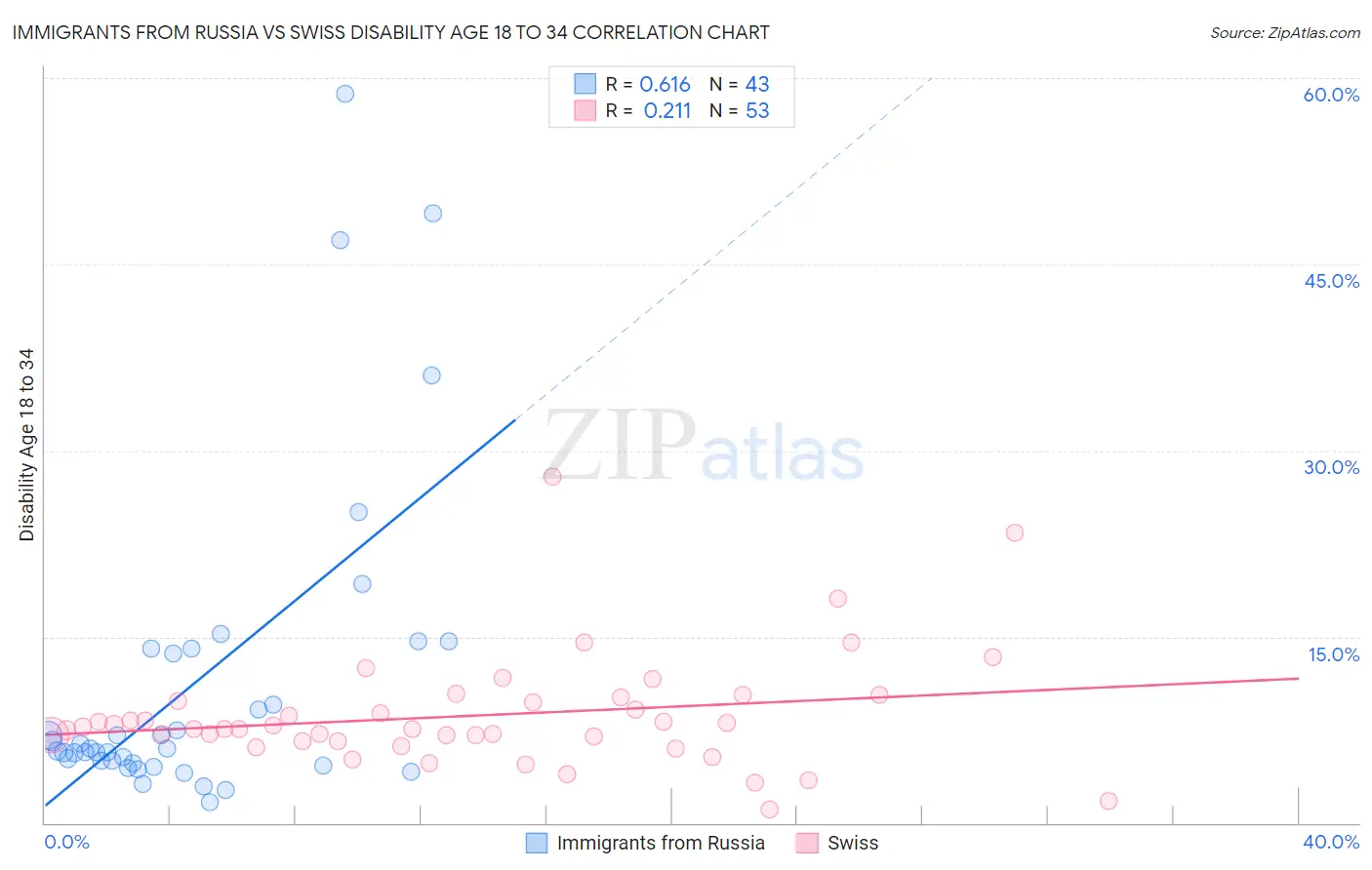 Immigrants from Russia vs Swiss Disability Age 18 to 34