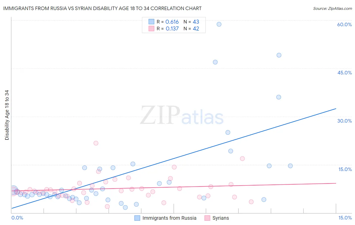Immigrants from Russia vs Syrian Disability Age 18 to 34