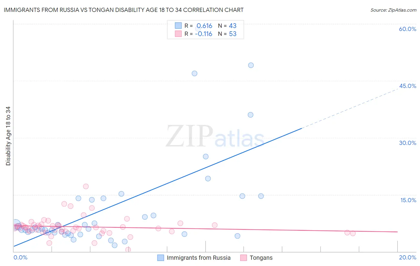 Immigrants from Russia vs Tongan Disability Age 18 to 34