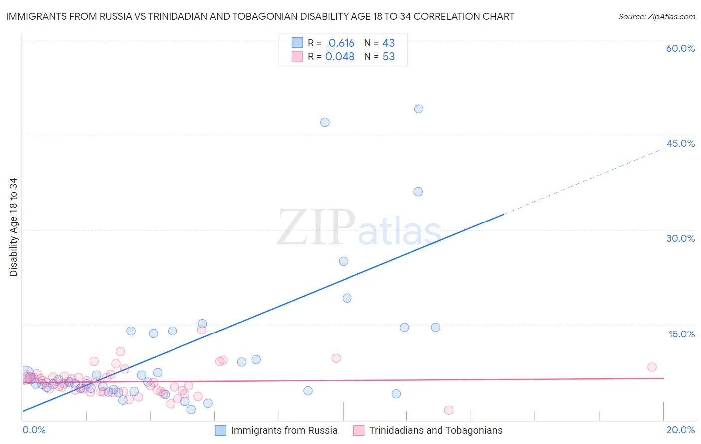 Immigrants from Russia vs Trinidadian and Tobagonian Disability Age 18 to 34