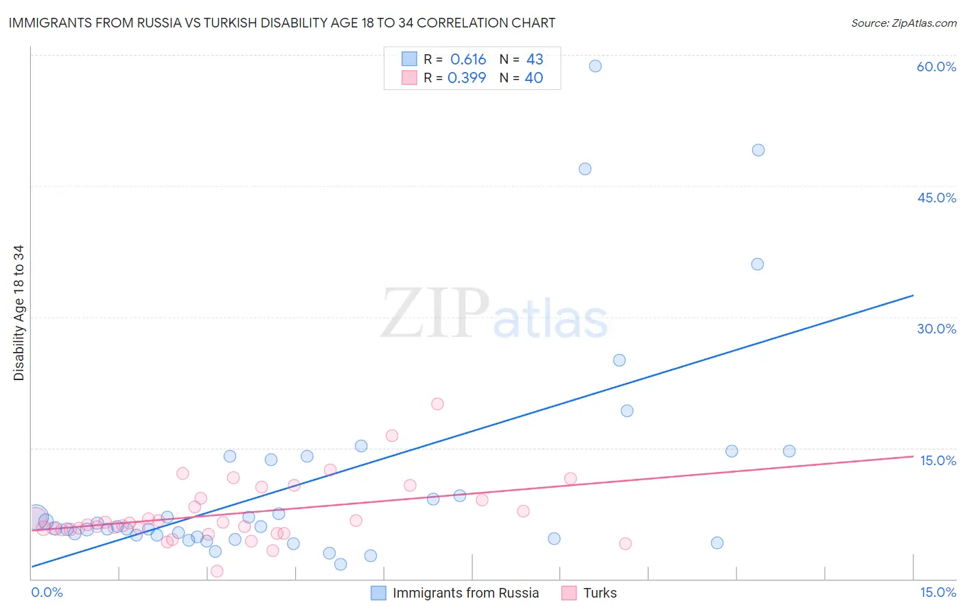 Immigrants from Russia vs Turkish Disability Age 18 to 34
