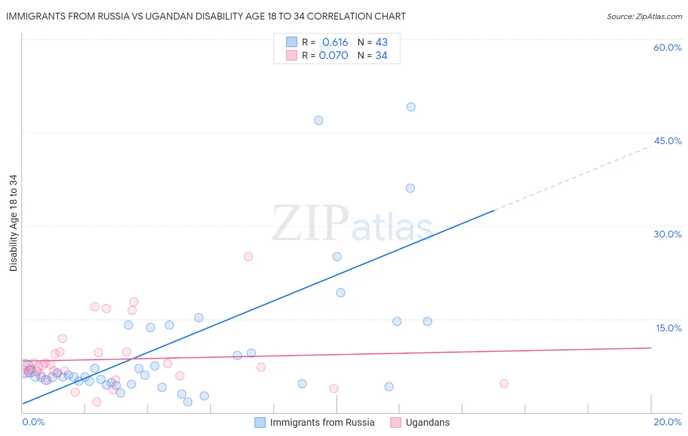 Immigrants from Russia vs Ugandan Disability Age 18 to 34