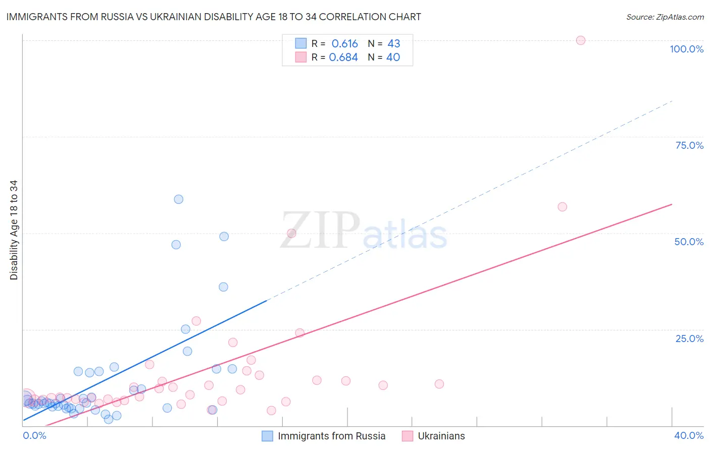 Immigrants from Russia vs Ukrainian Disability Age 18 to 34