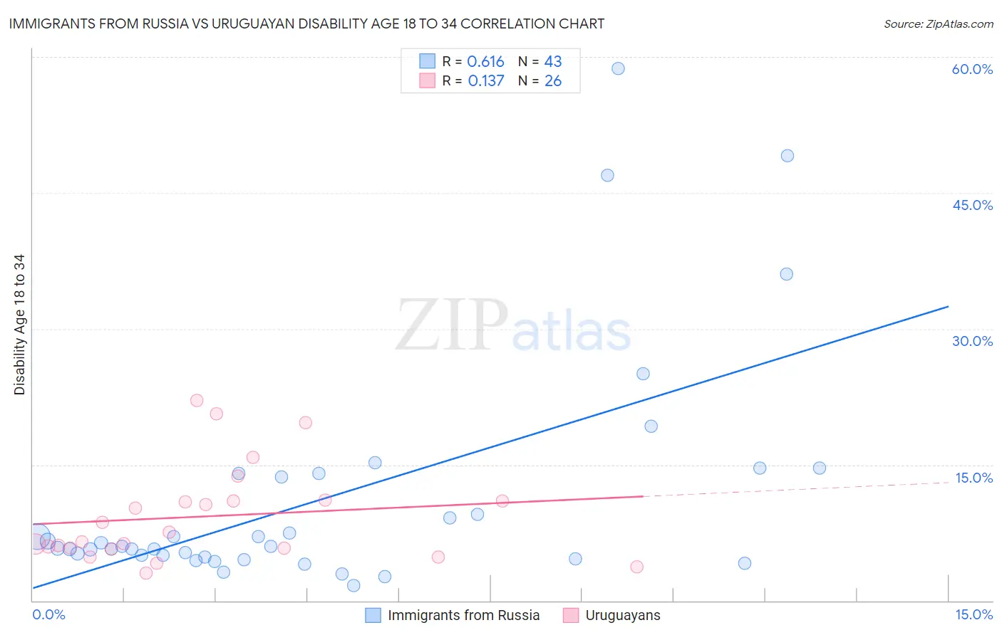 Immigrants from Russia vs Uruguayan Disability Age 18 to 34