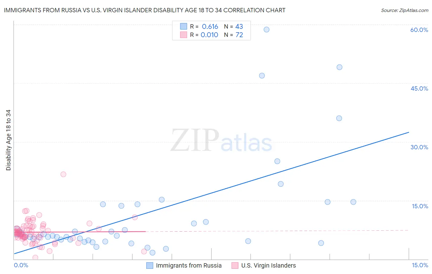 Immigrants from Russia vs U.S. Virgin Islander Disability Age 18 to 34