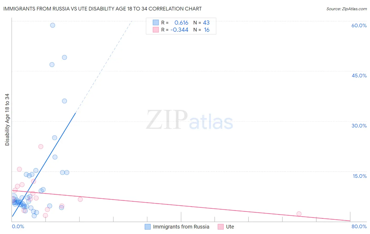 Immigrants from Russia vs Ute Disability Age 18 to 34