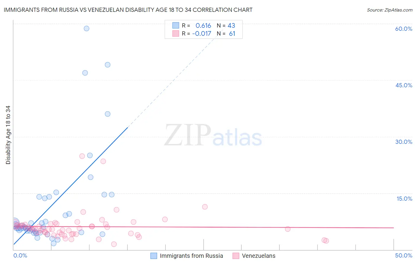 Immigrants from Russia vs Venezuelan Disability Age 18 to 34
