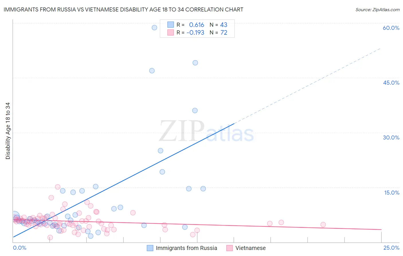Immigrants from Russia vs Vietnamese Disability Age 18 to 34