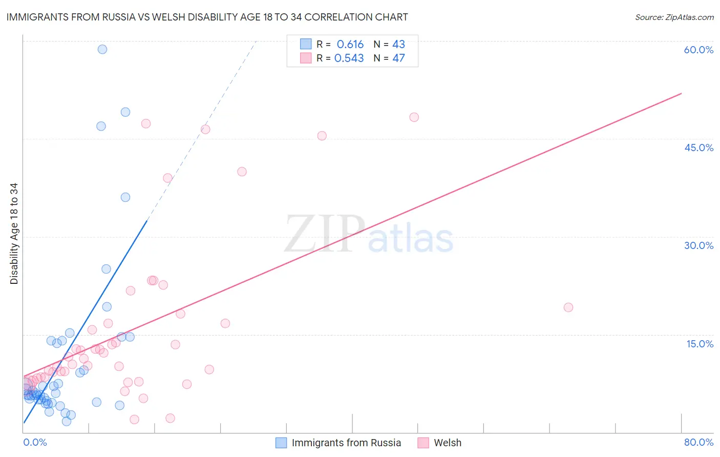 Immigrants from Russia vs Welsh Disability Age 18 to 34