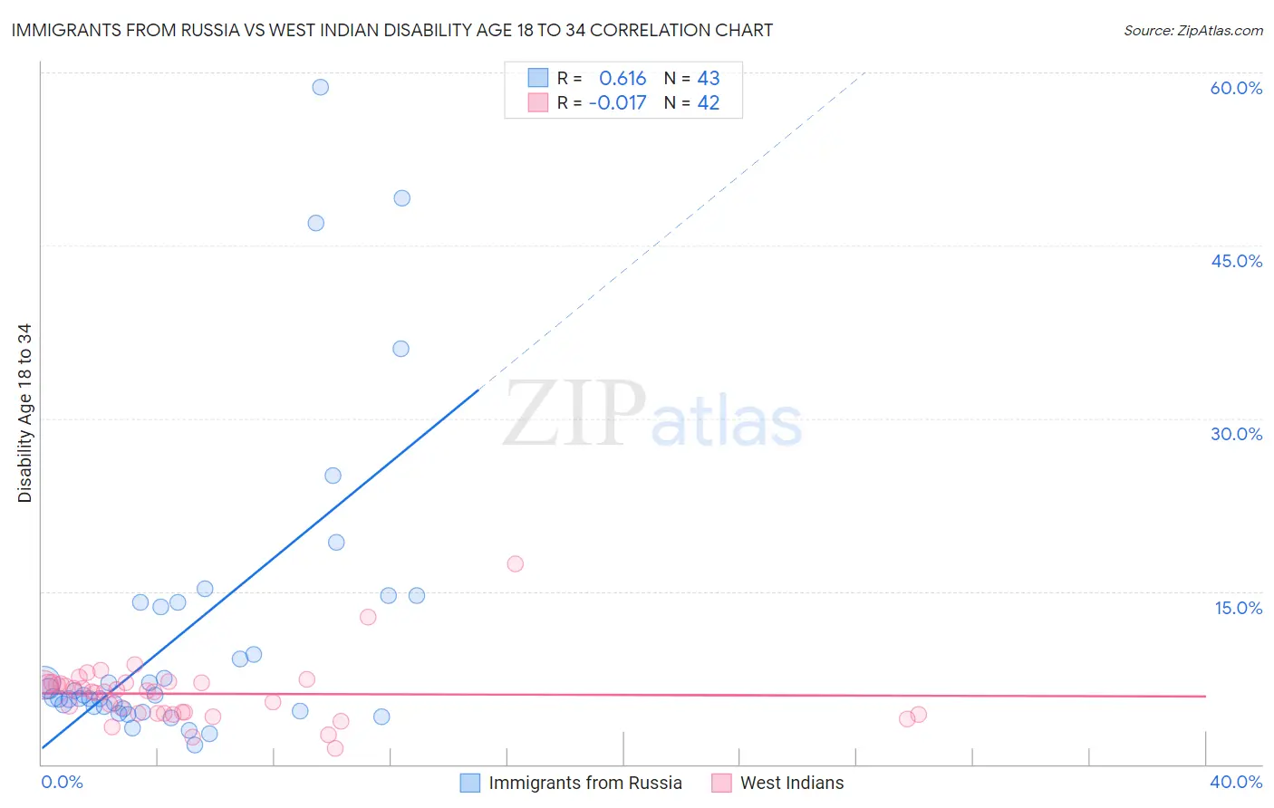 Immigrants from Russia vs West Indian Disability Age 18 to 34