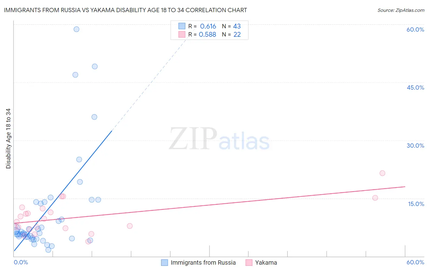 Immigrants from Russia vs Yakama Disability Age 18 to 34