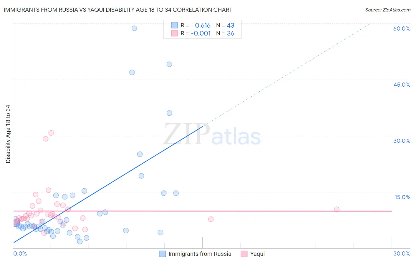 Immigrants from Russia vs Yaqui Disability Age 18 to 34