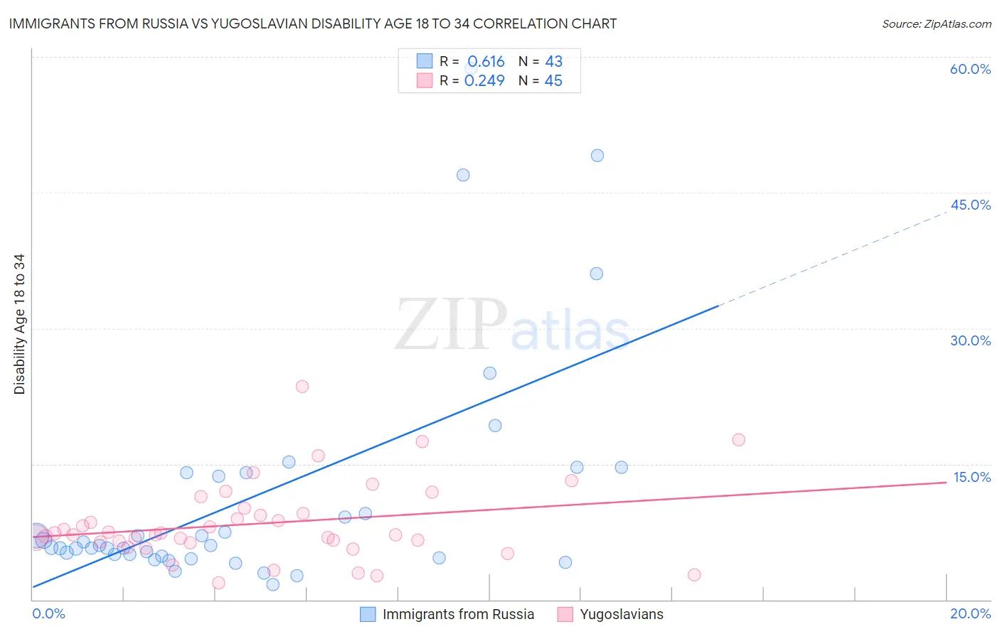 Immigrants from Russia vs Yugoslavian Disability Age 18 to 34