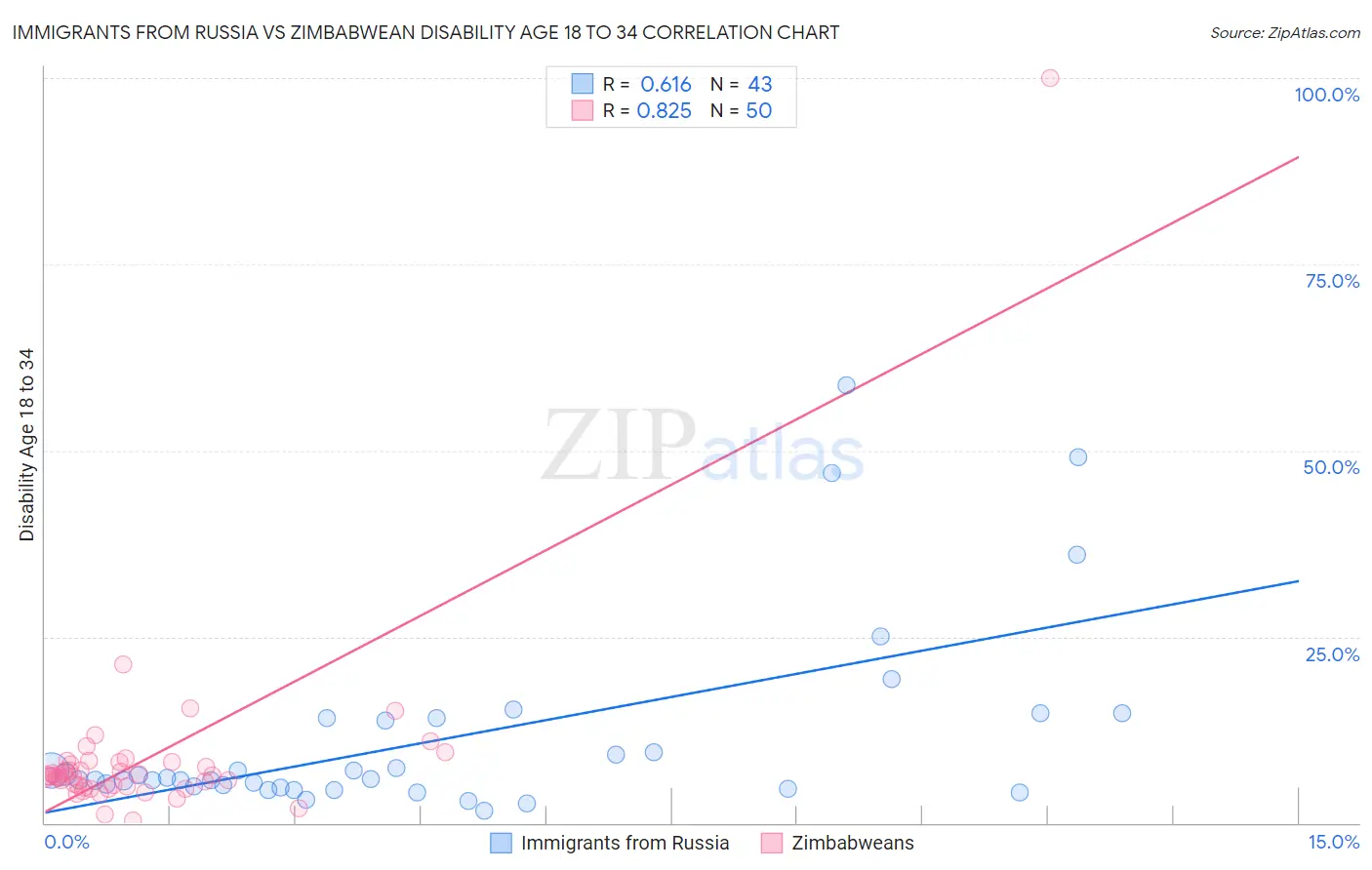 Immigrants from Russia vs Zimbabwean Disability Age 18 to 34