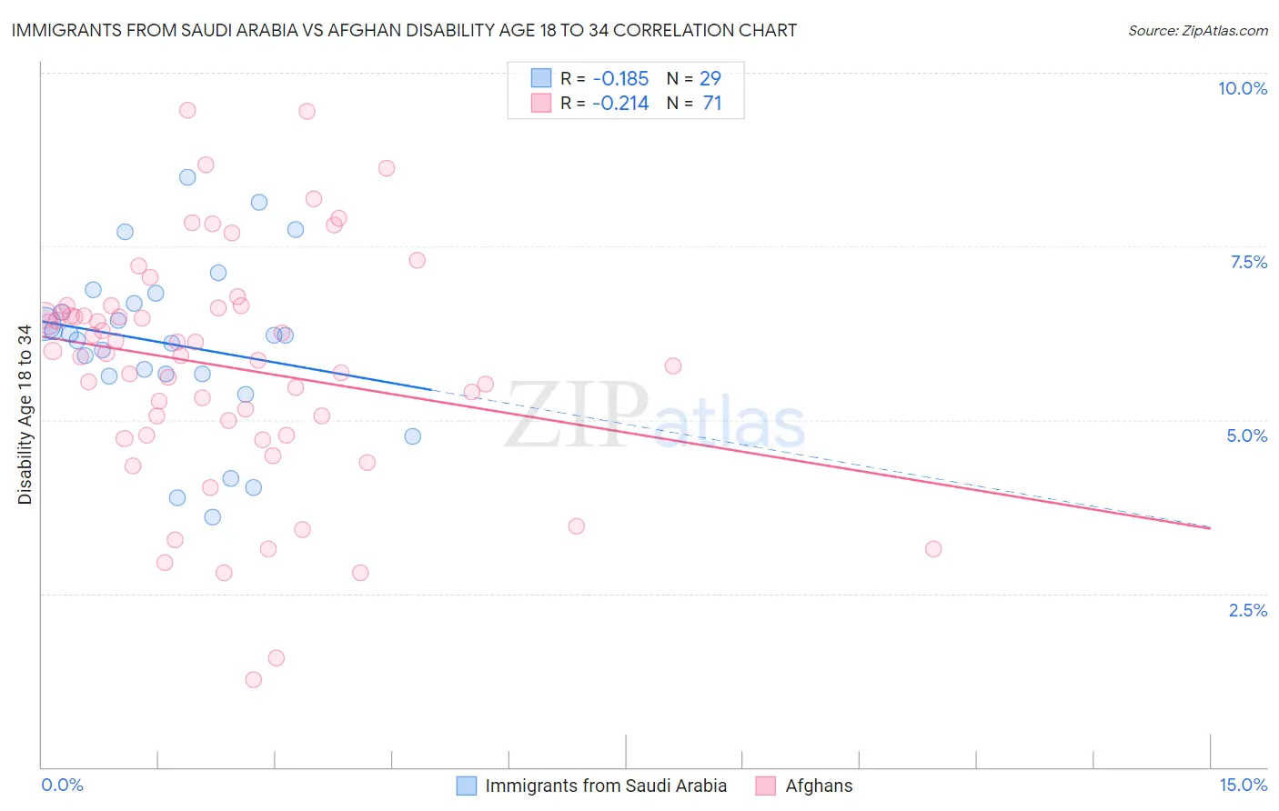 Immigrants from Saudi Arabia vs Afghan Disability Age 18 to 34