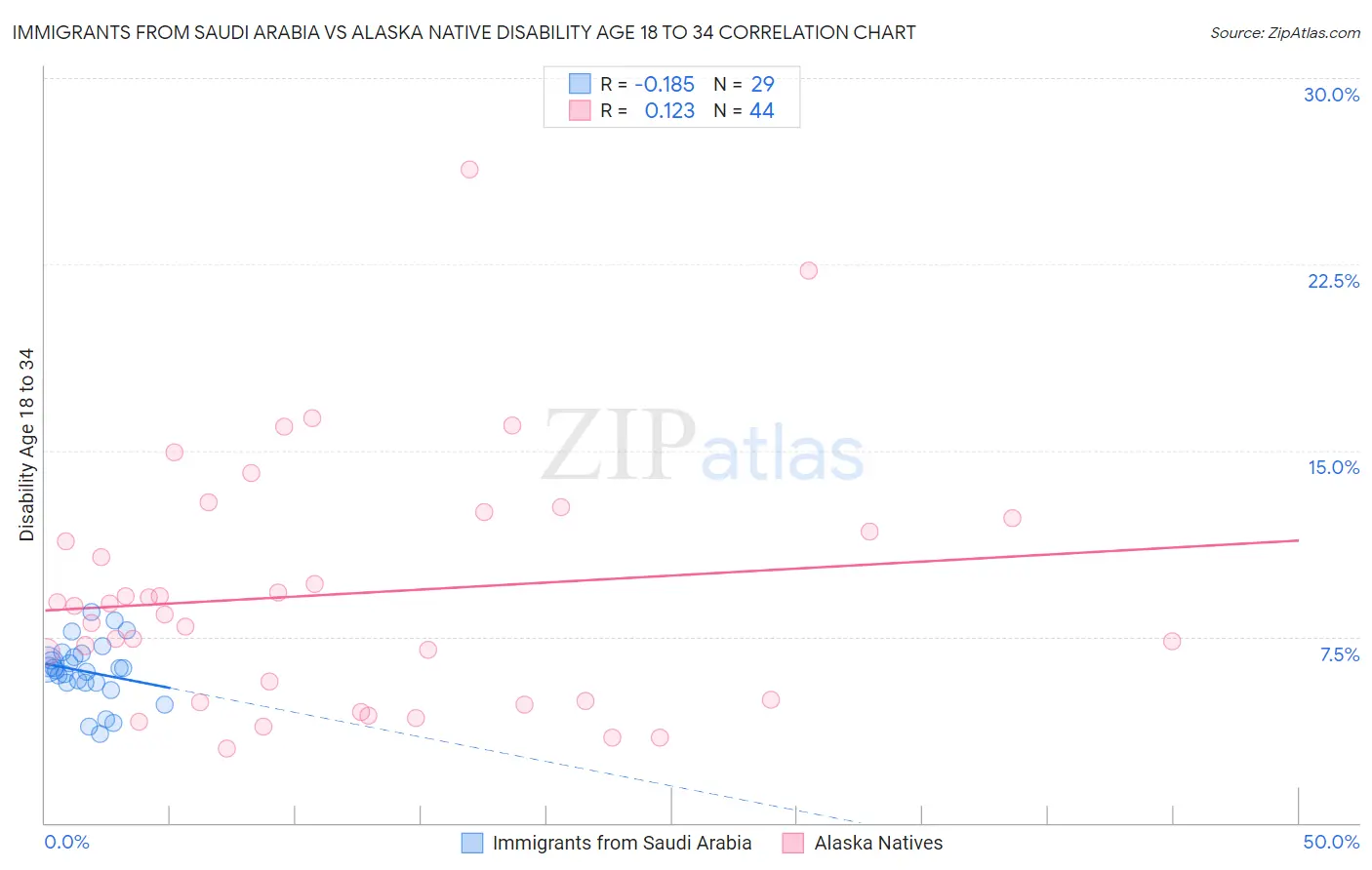 Immigrants from Saudi Arabia vs Alaska Native Disability Age 18 to 34