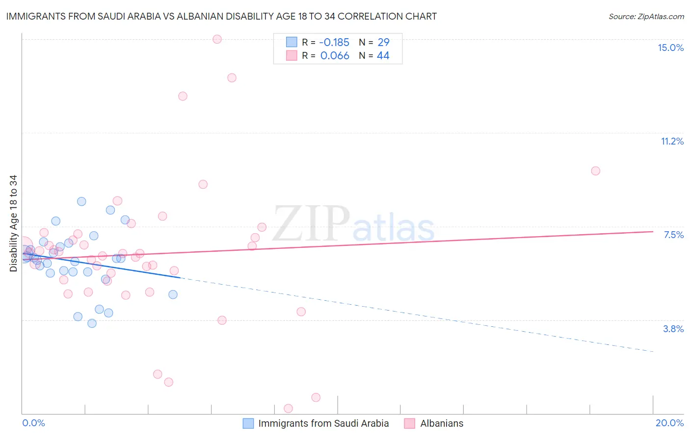 Immigrants from Saudi Arabia vs Albanian Disability Age 18 to 34
