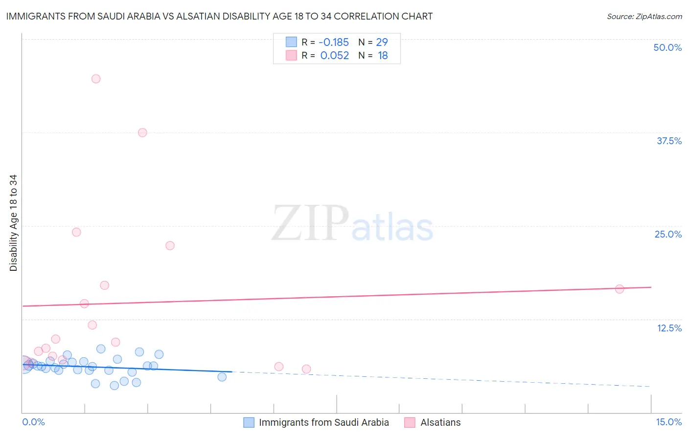 Immigrants from Saudi Arabia vs Alsatian Disability Age 18 to 34