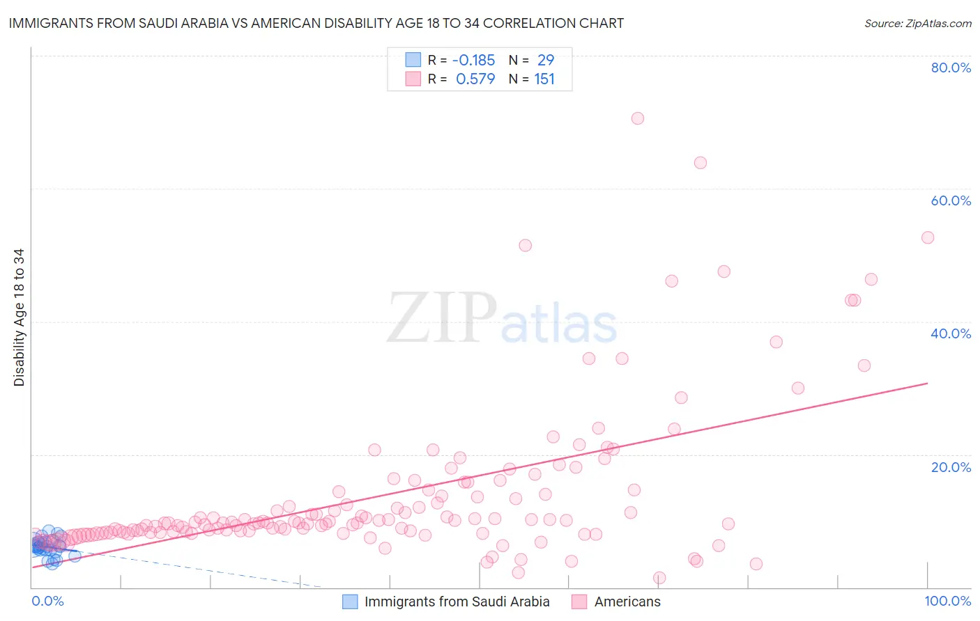 Immigrants from Saudi Arabia vs American Disability Age 18 to 34