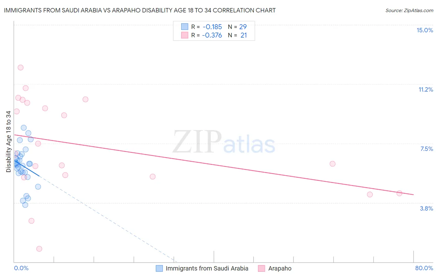 Immigrants from Saudi Arabia vs Arapaho Disability Age 18 to 34