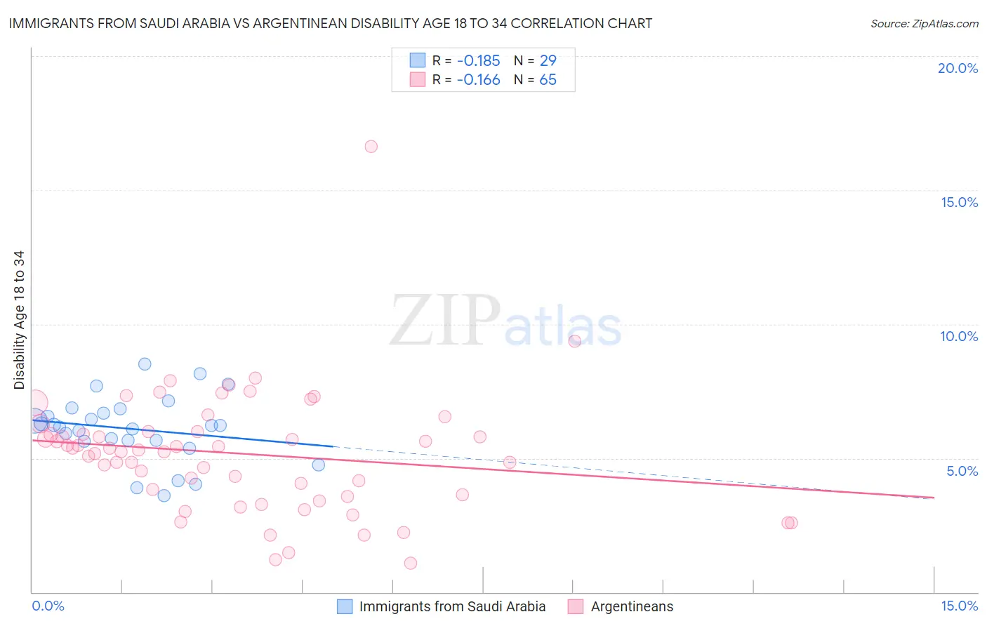 Immigrants from Saudi Arabia vs Argentinean Disability Age 18 to 34