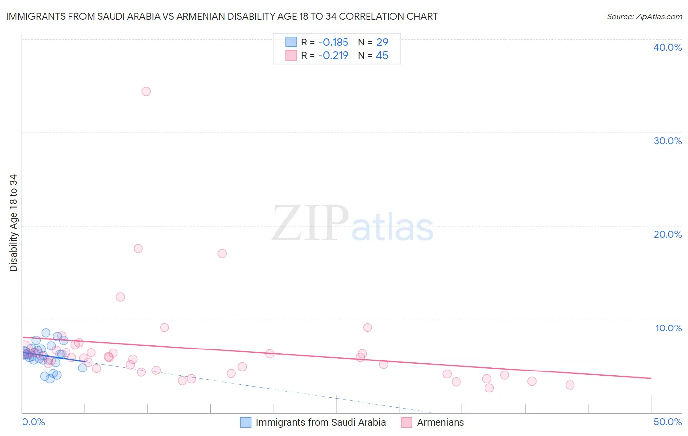 Immigrants from Saudi Arabia vs Armenian Disability Age 18 to 34