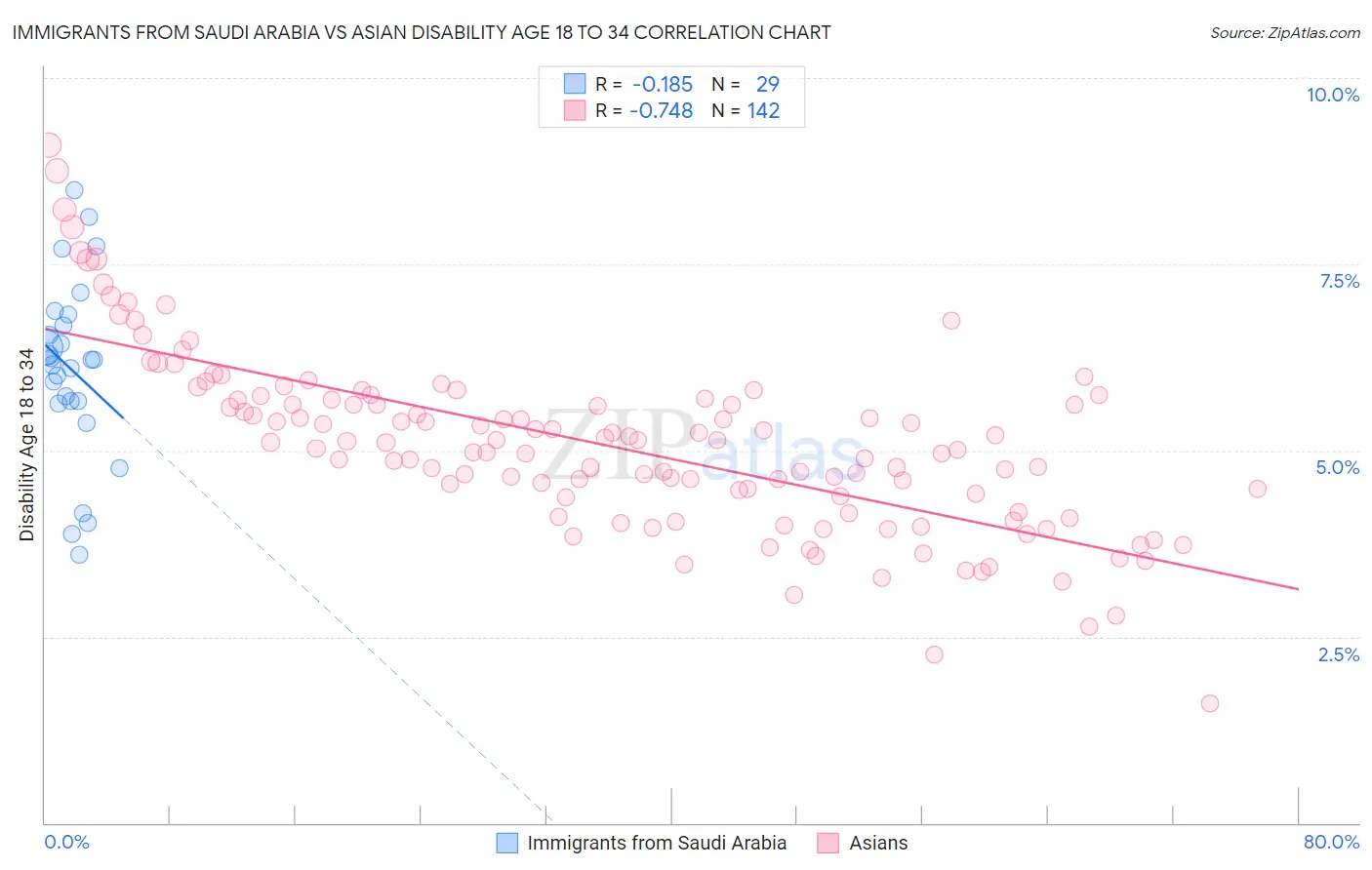 Immigrants from Saudi Arabia vs Asian Disability Age 18 to 34