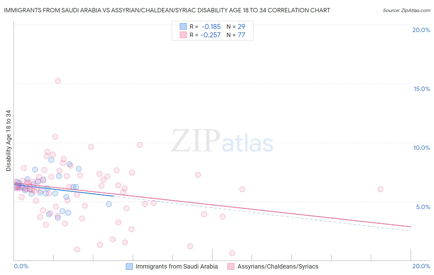 Immigrants from Saudi Arabia vs Assyrian/Chaldean/Syriac Disability Age 18 to 34