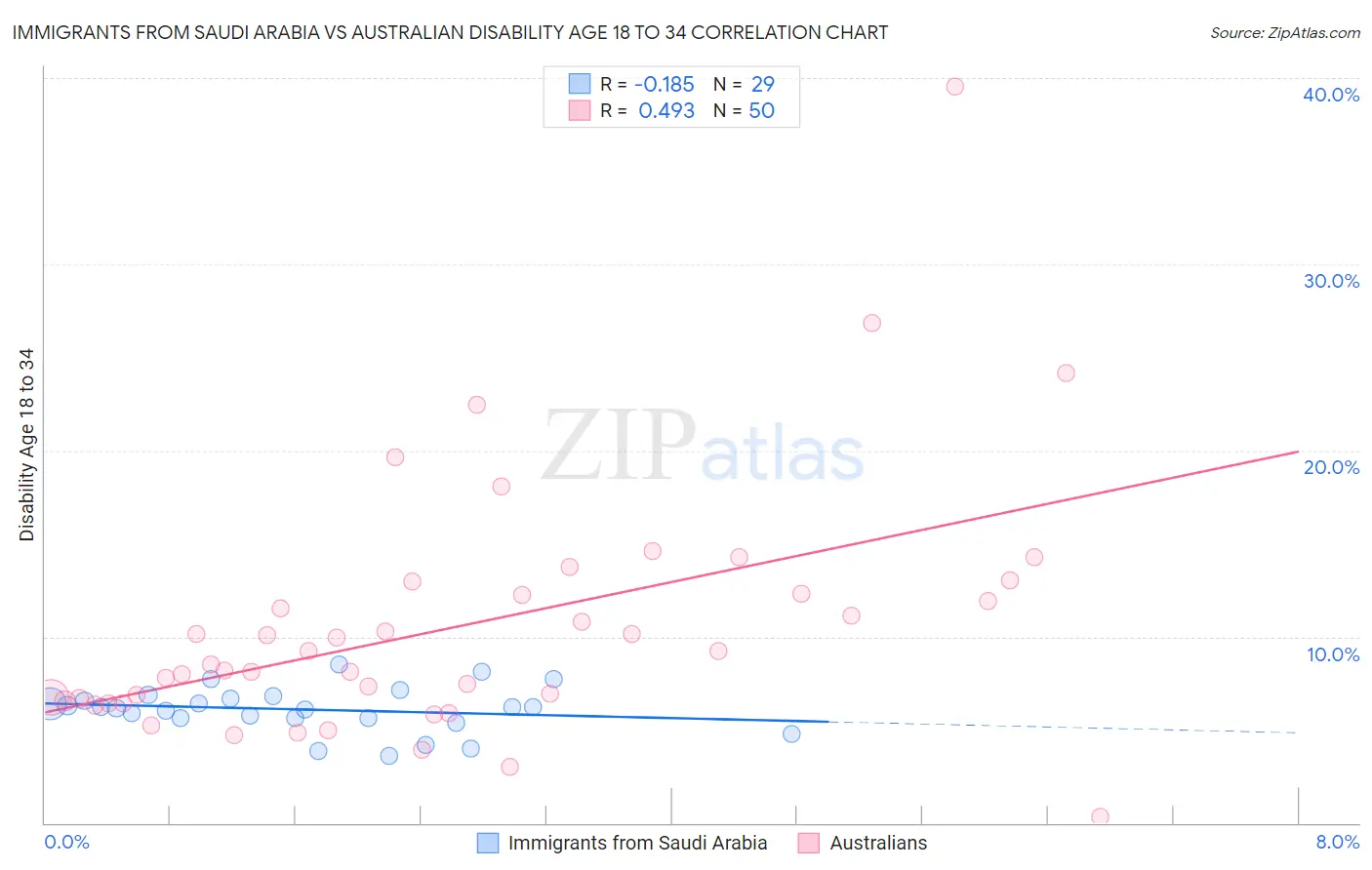 Immigrants from Saudi Arabia vs Australian Disability Age 18 to 34