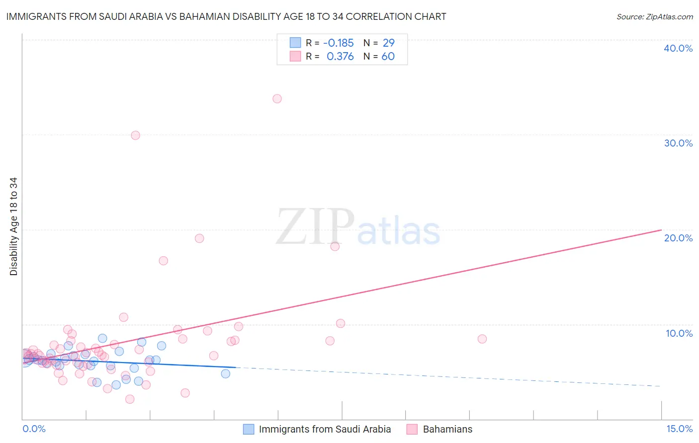 Immigrants from Saudi Arabia vs Bahamian Disability Age 18 to 34