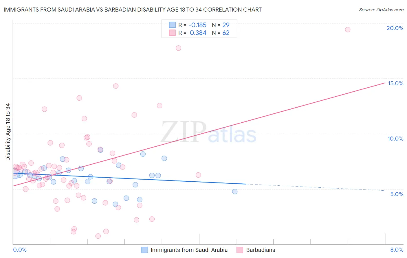 Immigrants from Saudi Arabia vs Barbadian Disability Age 18 to 34